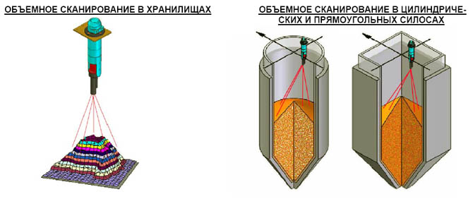 Трехмерный сканирующий лазер для бесконтактного измерения объема сыпучих материалов в силосах и хранилищах LM3D