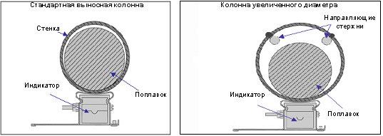 Магнитный уровнемер КМ26