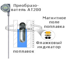 Магнитный уровнемер КМ26