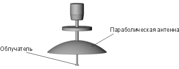 Измерение уровня сыпучих материалов