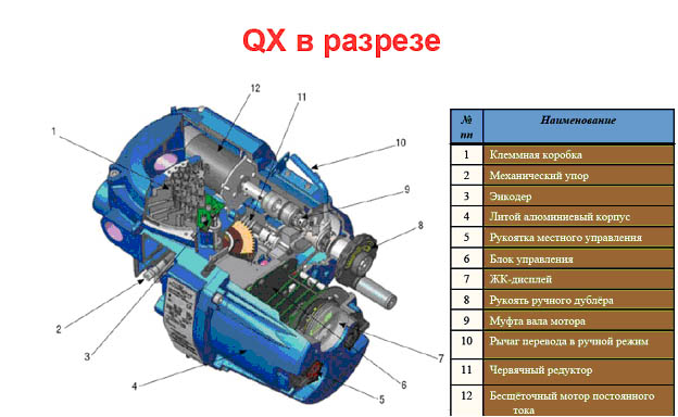 Неполноповоротный привод Limitorque серии QX в разрезе 